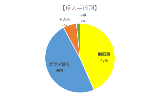 侵入手段別