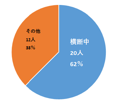 死亡者全体のうち歩行者の数