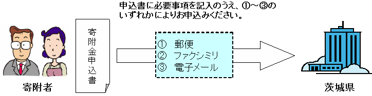 申込書に必要事項を記入のうえ、郵便、ファクシミリ、電子メールのいずれかによりお申し込みください。