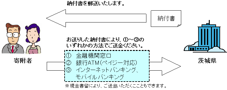 納付書がご自宅に到着後、金融機関窓口やインターネットバンキングなどによりご送金ください。