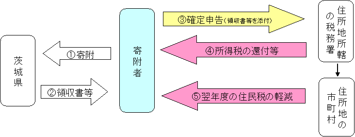 寄附を行った場合の控除の流れ