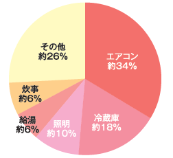 家電製品の一日での電力消費割合