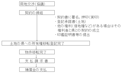 用地交渉の手順