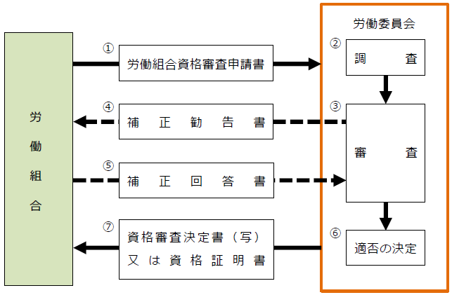 労働組合資格審査のフロー図